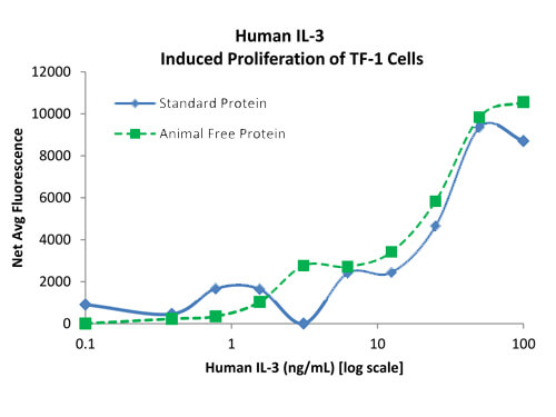 SDS-PAGE of Human Interleukin-3 Recombinant Protein (Animal Free)