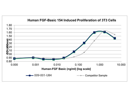 rHuman FGF154 basic Protein