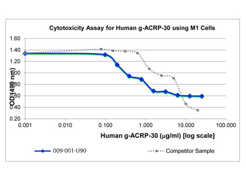 SDS-PAGE of Human globular ACRP-30 Recombinant Protein