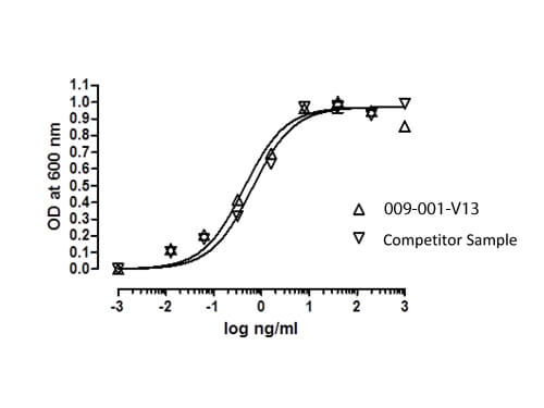 SDS-PAGE of Human Growth Hormone Recombinant Protein