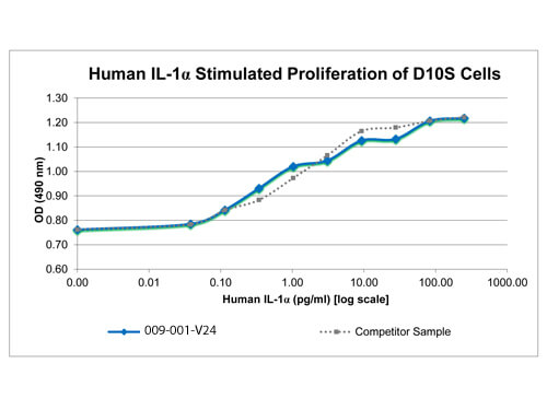 SDS-PAGE of Human Interleukin-1-alpha Recombinant Protein