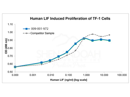 SDS-PAGE of Human Leukemia Inhibitory Factor Recombinant Protein