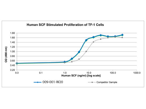 SDS-PAGE of Human Stem Cell Factor Recombinant Protein