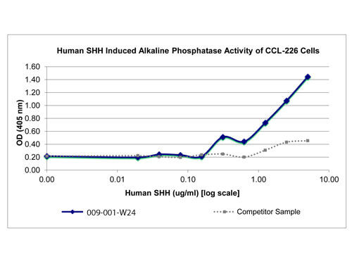 SDS-PAGE of Human Sonic Hedgehog Recombinant Protein