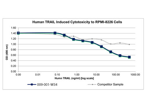 SDS-PAGE of Human TRAIL Recombinant Protein