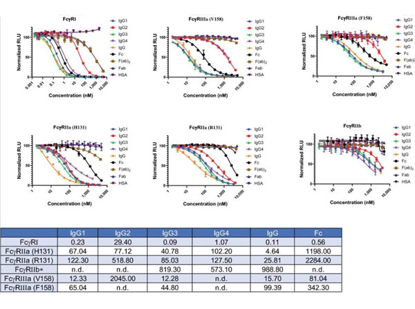 Results using Human IgG F(ab')2