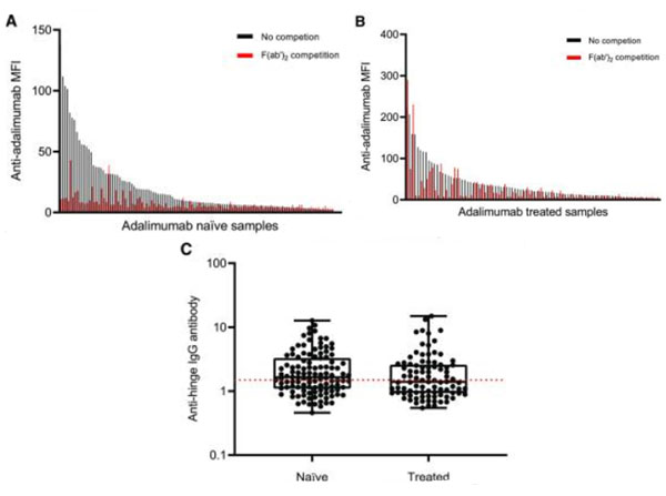 Results using Human IgG F(ab')2