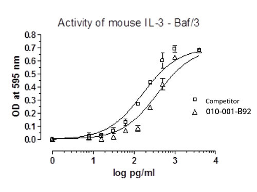SDS-PAGE of Mouse Interleukin-3 Recombinant Protein