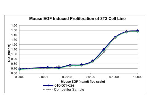 SDS-PAGE of Mouse Epidermal Growth Factor Recombinant Protein
