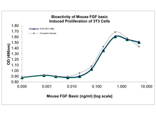 SDS-PAGE of Mouse Fibroblast Growth Factor basic Recombinant Protein