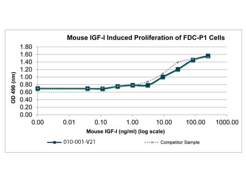 SDS-PAGE of Mouse Insulin-like Growth Factor I Recombinant Protein