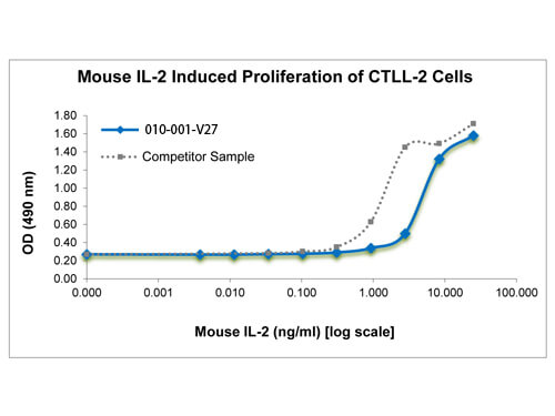 SDS-PAGE of Mouse Interleukin-2 Recombinant Protein