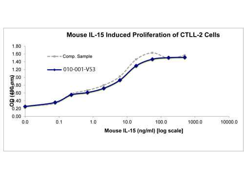 SDS-PAGE of Mouse Interleukin-15 Recombinant Protein