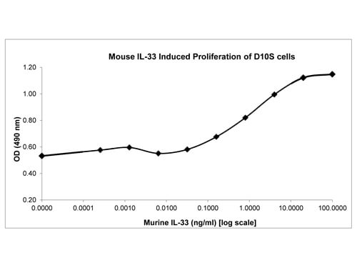 SDS-PAGE of Mouse Interleukin-33 Recombinant Protein (Animal Free)