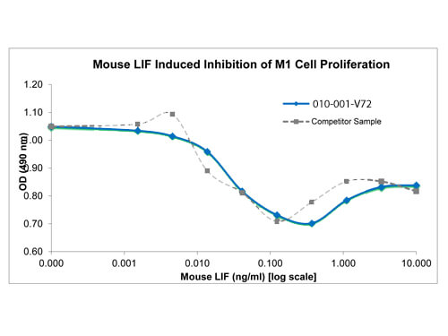 SDS-PAGE of Mouse Leukemia Inhibitory Factor Recombinant Protein