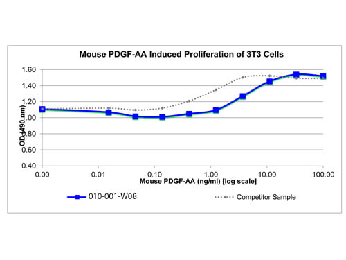 SDS-PAGE of Mouse Platelet Derived Growth Factor AA Recombinant Protein