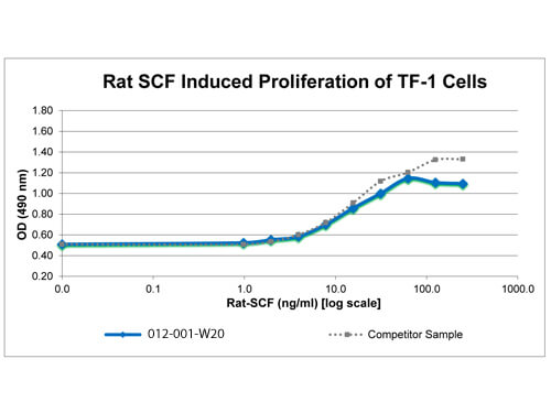 SDS-PAGE of Rat Stem Cell Factor Recombinant Protein