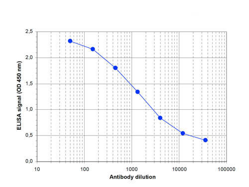 ELISA of anti-Setd1a antibody