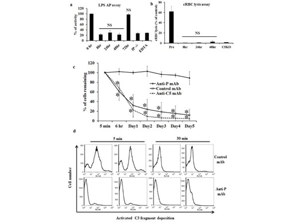 Assay using Anti-Chicken red blood cell