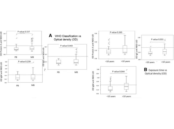 ELISA results using Rabbit Anti-Human IgM