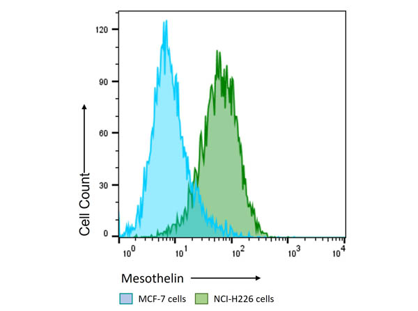 Flow Cytometry of Anti-Mesothelin