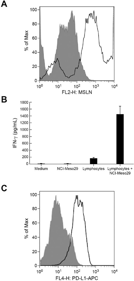 Flow Cytometry using Mesothelin