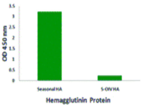 ELISA of Seasonal H1N1 Hemagglutinin Antibody