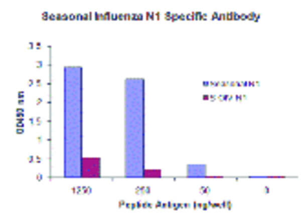 ELISA of Seasonal H1N1 Neuraminidase Antibody