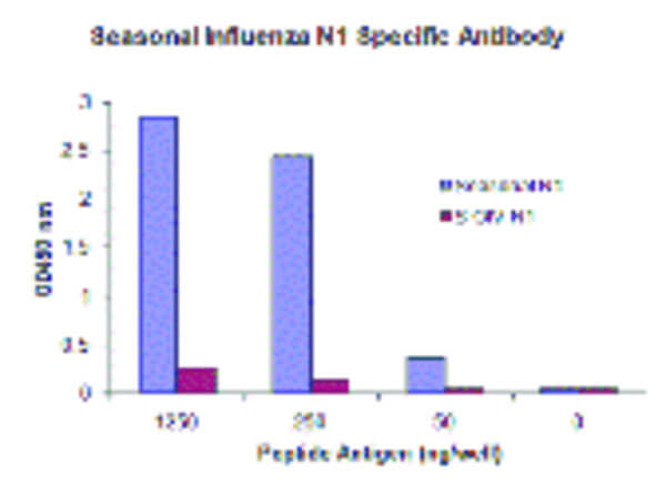 ELISA of Seasonal H1N1 Neuraminidase Antibody