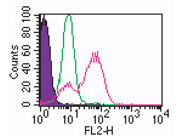 TLR3 Flow Cytometry