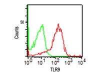 TLR9 Flow Cytometry