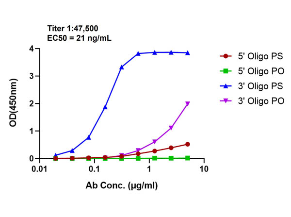 ELISA results of Anti-Phosphorothioate (PS) Monoclonal [1H5] Antibody