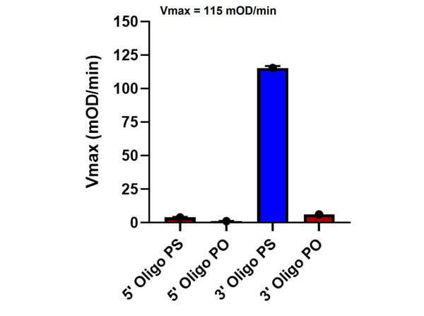 Kinetic ELISA Results of Vmax [clone 1H5]