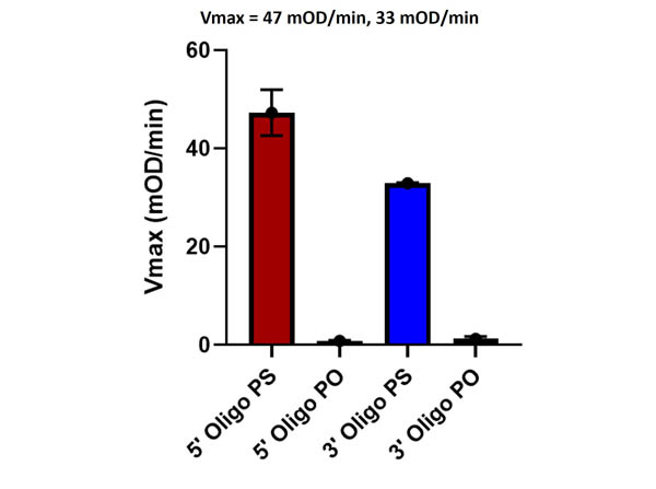 Kinetic ELISA Results of Vmax [clone 16B1]