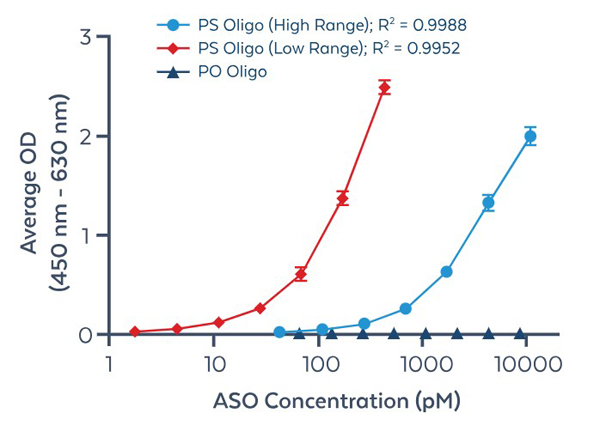 ModDetect PS04 ELISA