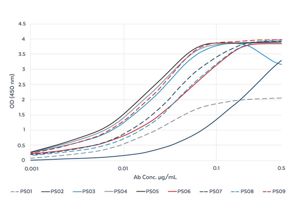 ModDetect[TM] Phosphorothioate Clone PS08