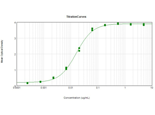 ELISA results of HA clone 16E7