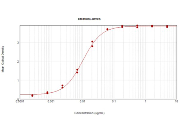 ELISA results using Hemagglutinin 20E8