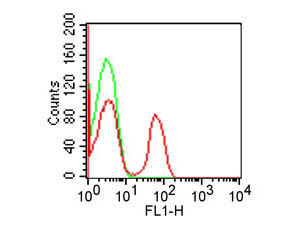 Flow Cytometry of Mouse anti-HUMAN CD4 FITC