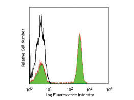 Flow Cytometry - Mouse anti-HUMAN CD3 FITC
