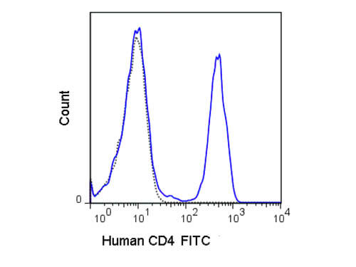 Flow Cytometry - Mouse anti-HUMAN CD4 FITC