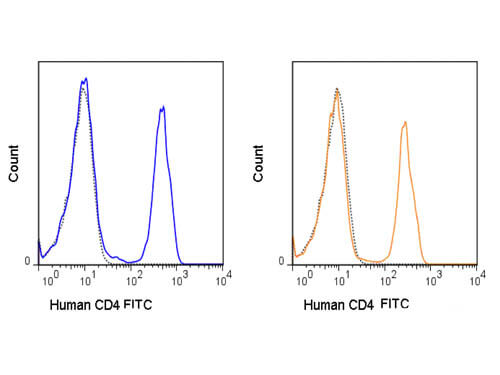 Flow Cytometry - Mouse anti-HUMAN CD3 FITC