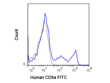Flow Cytometry - Mouse anti-HUMAN CD8 FITC