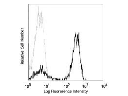 Flow Cytometry - Mouse anti-CD3 FITC