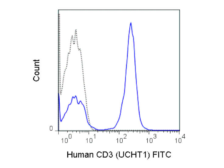 Flow Cytometry - Mouse anti-CD3 FITC