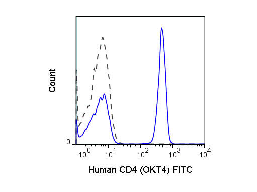 Flow Cytometry - Mouse anti-CD4 FITC
