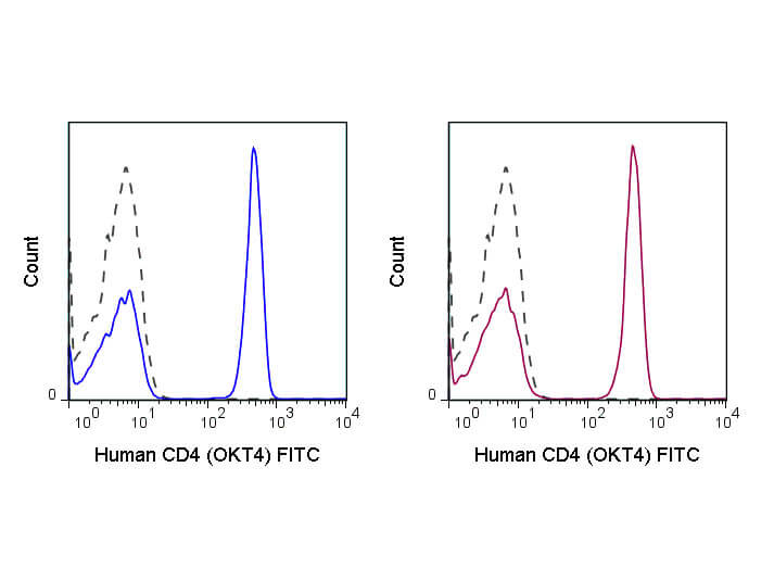 Flow Cytometry - Mouse anti-CD4 FITC