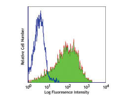 Flow Cytometry - Mouse anti-CD25 FITC
