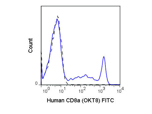 Flow Cytometry - Mouse anti-CD8a FITC