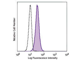 Flow Cytometry - Mouse anti-CD11c FITC